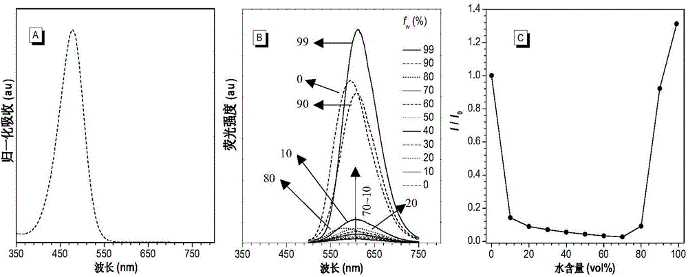 Benzylidene indandione compound and preparation thereof and application in specific imaging of lipid droplet