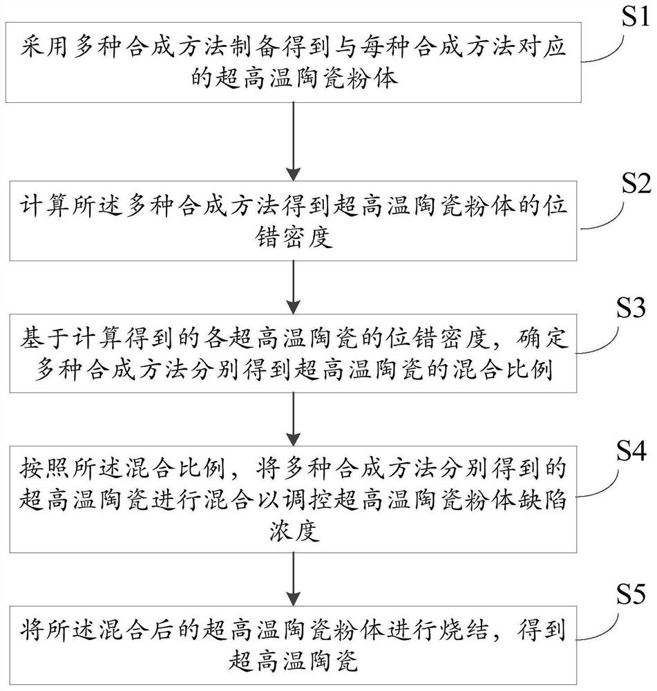 Superhigh-temperature ceramic densification method based on defect regulation and control and superhigh-temperature ceramic