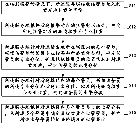 Police officer dispatching method, device and equipment and storage medium