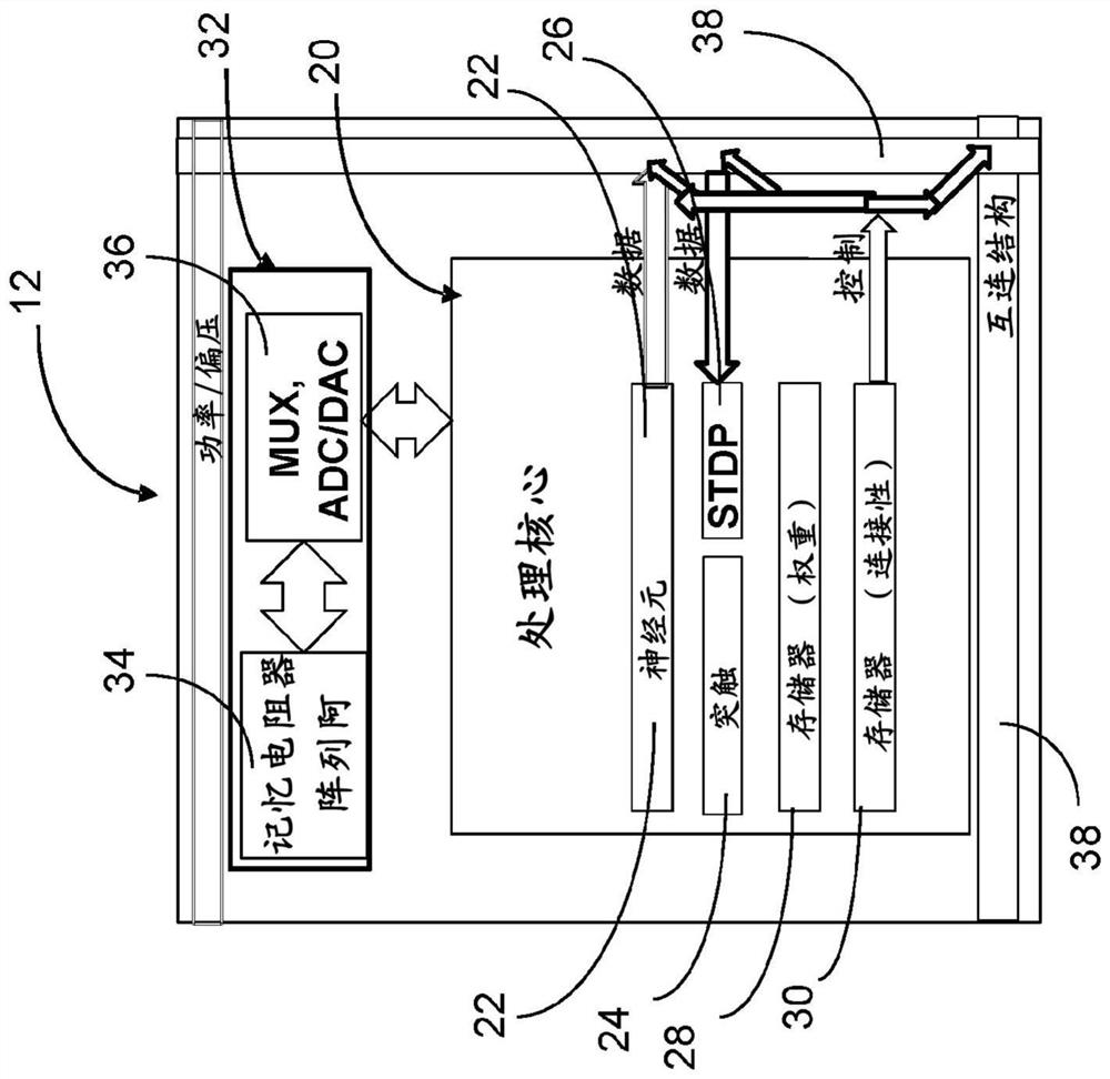 Scalable integrated circuit with synaptic electronics and CMOS integrated memristors