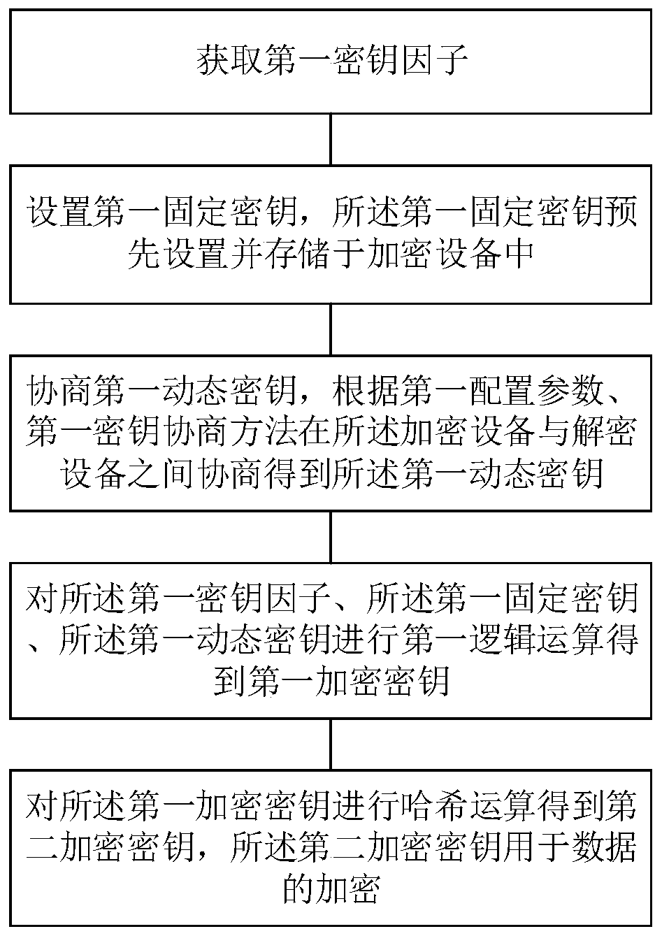 Encryption key generation and encryption method, decryption key generation and decryption method