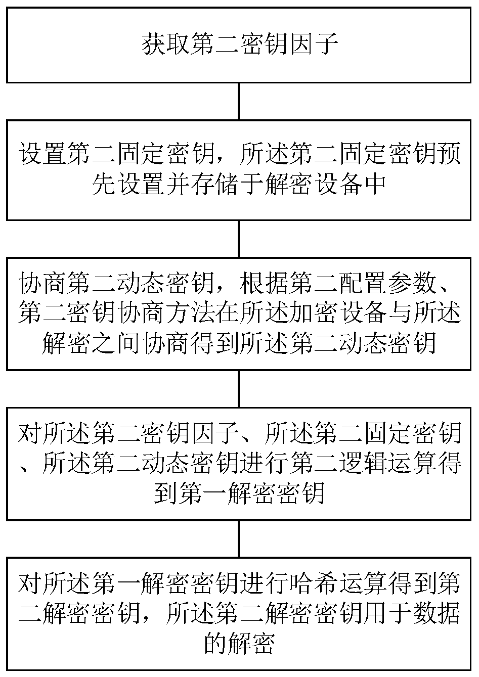 Encryption key generation and encryption method, decryption key generation and decryption method