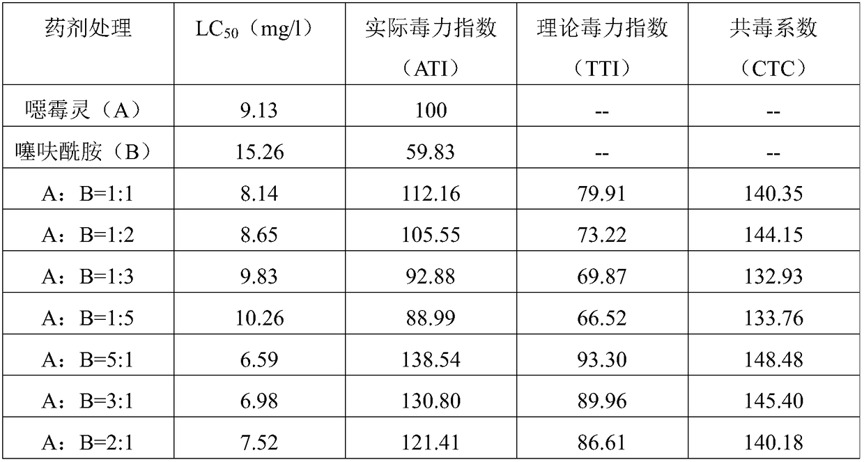 Hymexazol and thifluzamide containing sterilization composition