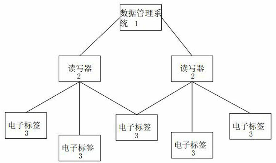 Acetic acid device special material safety management system by using radio frequency identification devices (RFID)