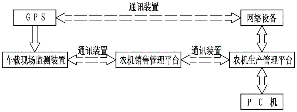 Agricultural machinery intelligent monitoring system