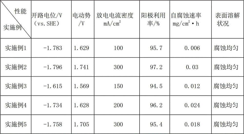 Manganese-aluminum containing anode material and preparation method thereof, as well as air cell prepared by using anode material