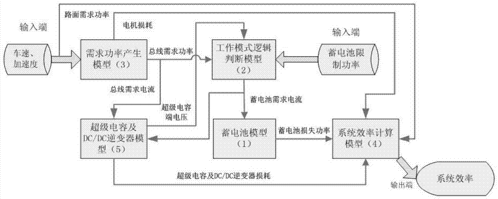 Efficiency calculation model and optimization method for pure electric vehicle composite power system