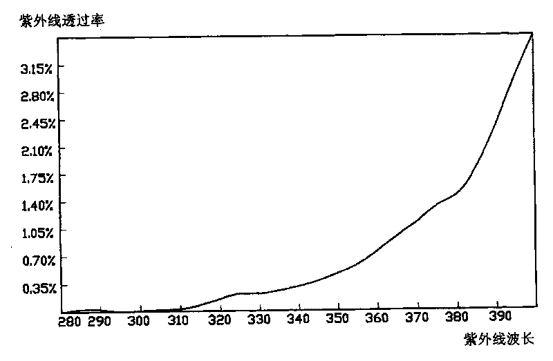 Imaginary powder type umbrella face fabric coating and coating method thereof