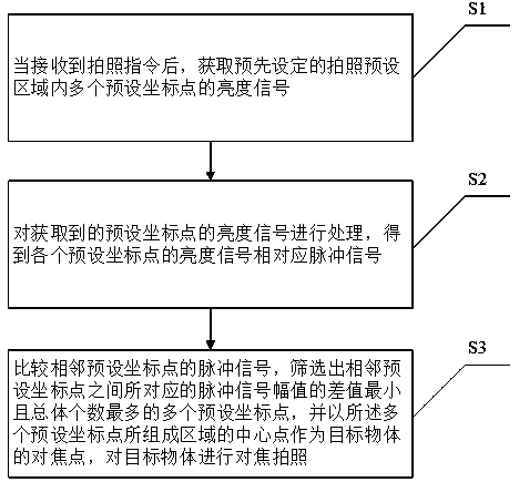 A camera focusing method based on dynamic environment, terminal and storage medium