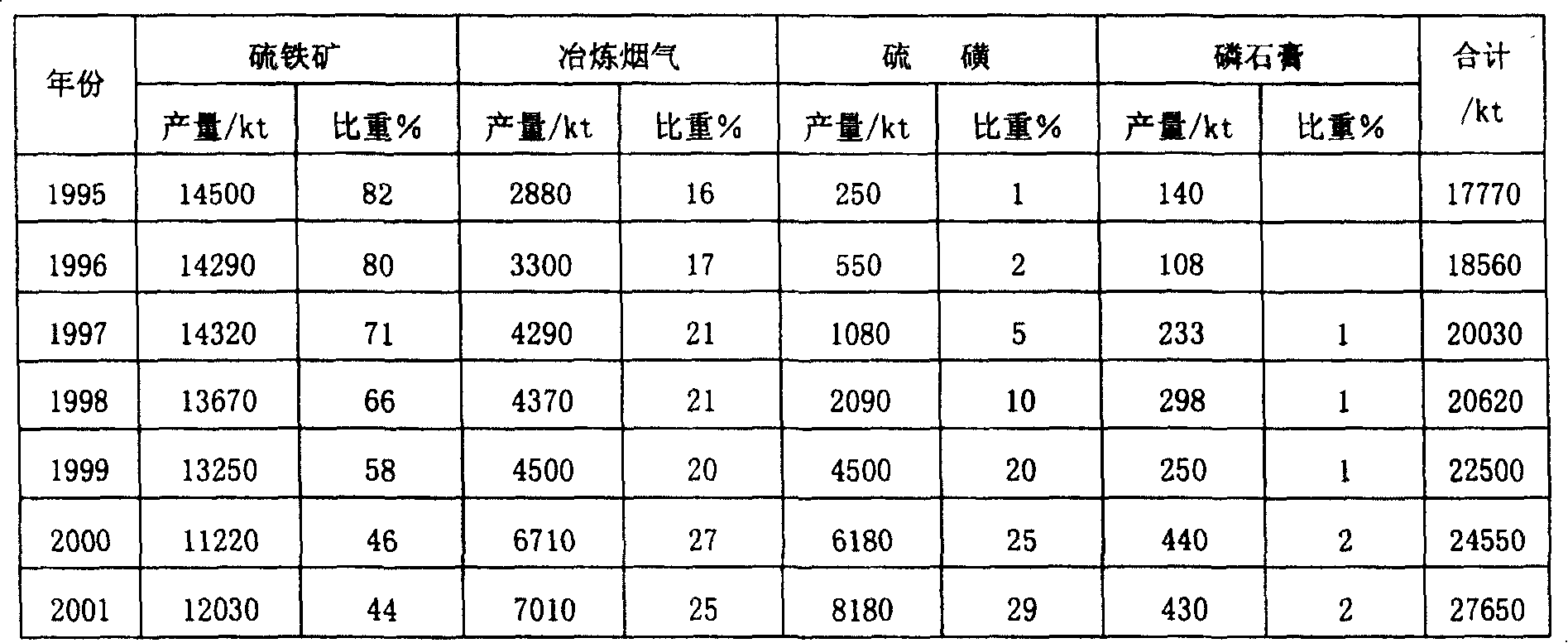 Technical method of sulfur iodine open circuit circulation hydrogen manufacture and its equipment