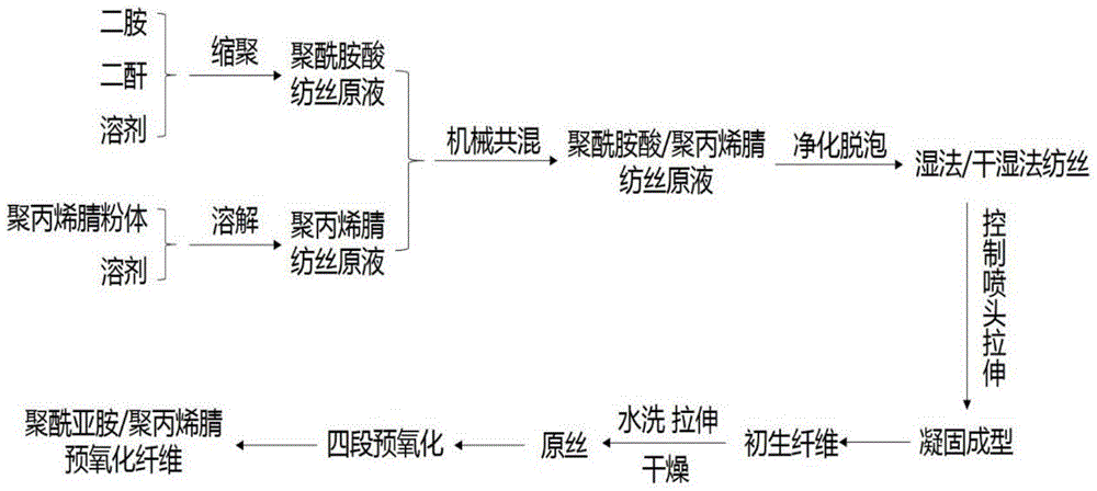 Manufacturing method of polyimide/polyacrylonitrile-based blended preoxidized fiber