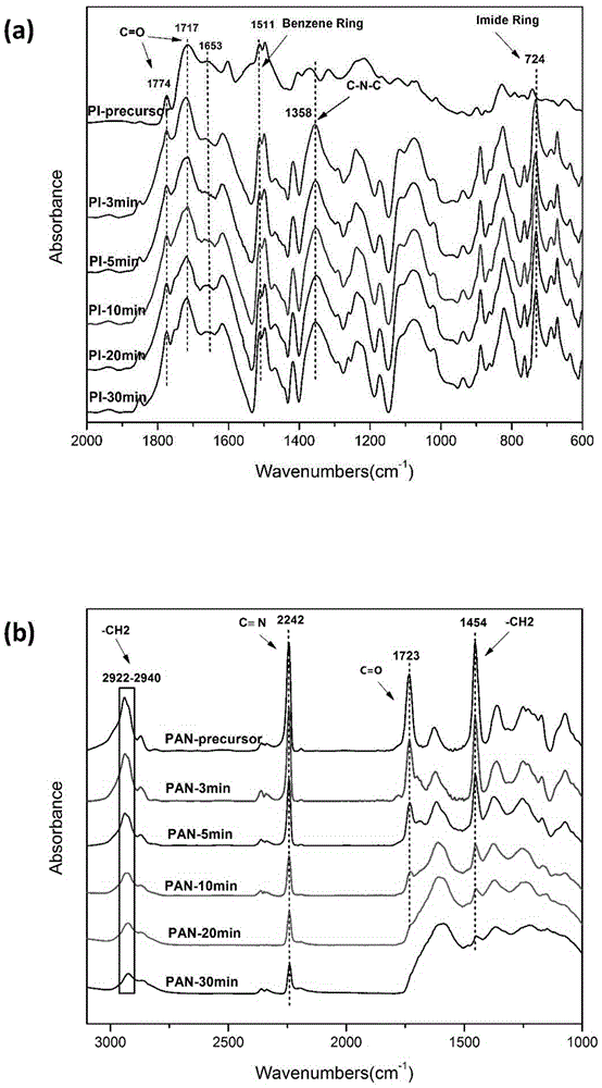 Manufacturing method of polyimide/polyacrylonitrile-based blended preoxidized fiber