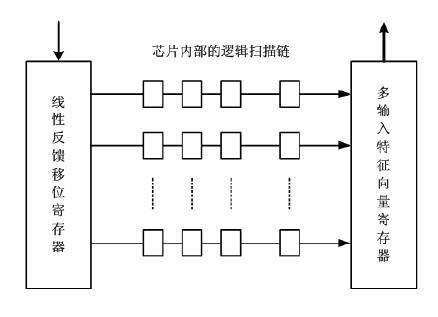 Method for positioning fault testing vectors on basis of bisection method