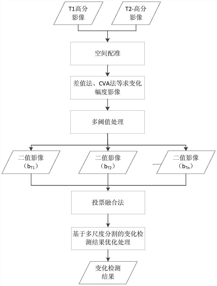 An unsupervised change detection method based on two-phase high-resolution remote sensing images