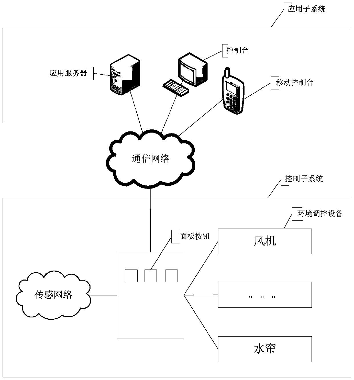 A facility agricultural Internet of Things equipment control system