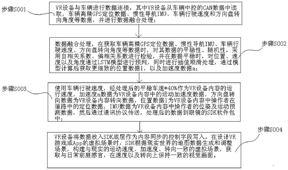 Method for relieving carsickness of user based on synchronization of vehicle motion and VR vision