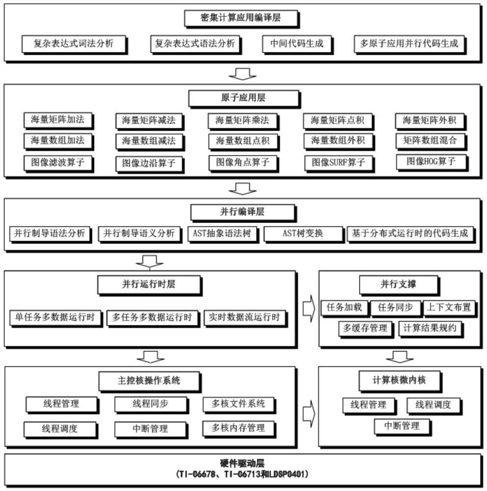 A Processing Method Oriented to Distributed Storage Structure