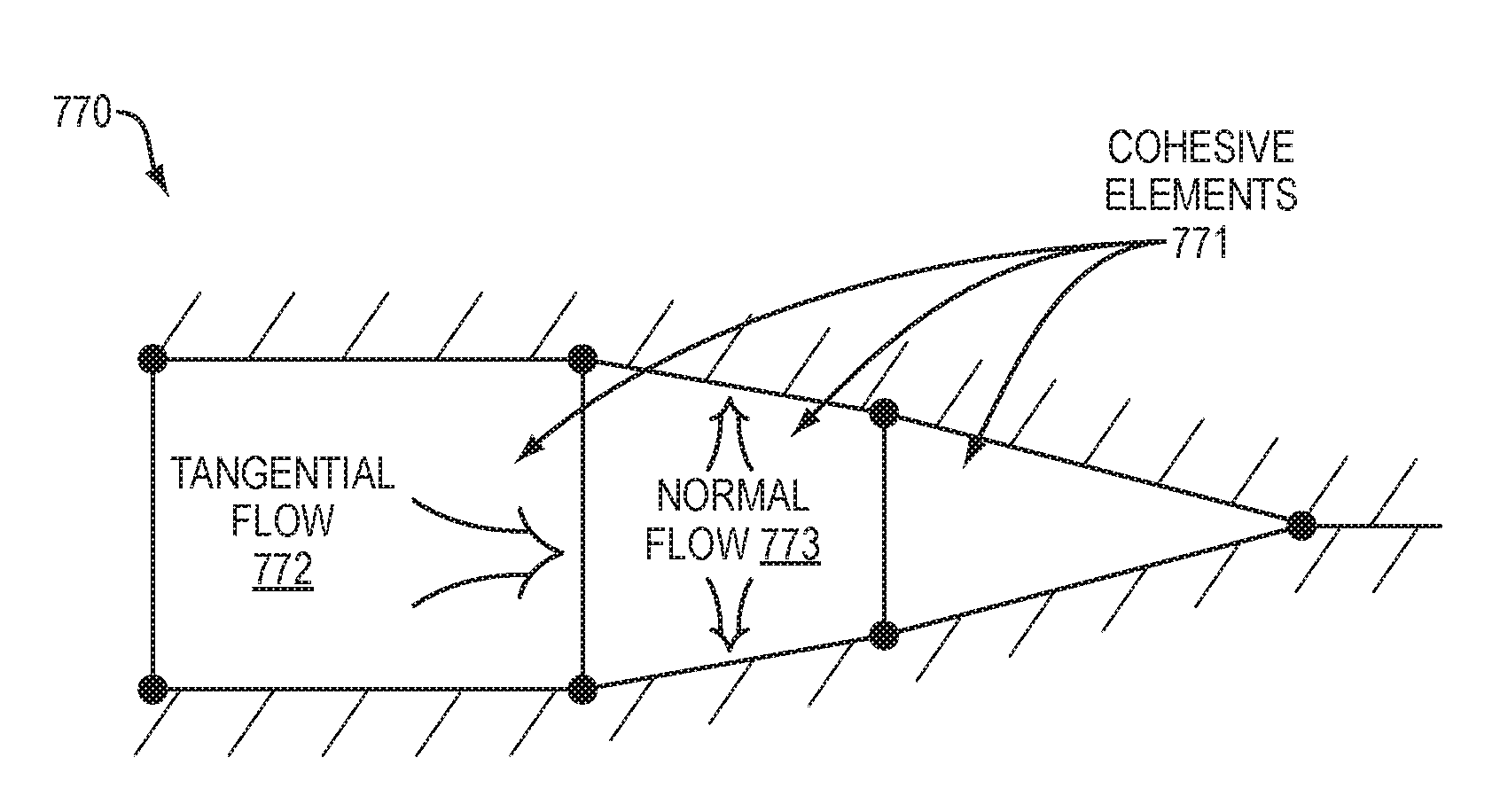 Flow Transition Technology