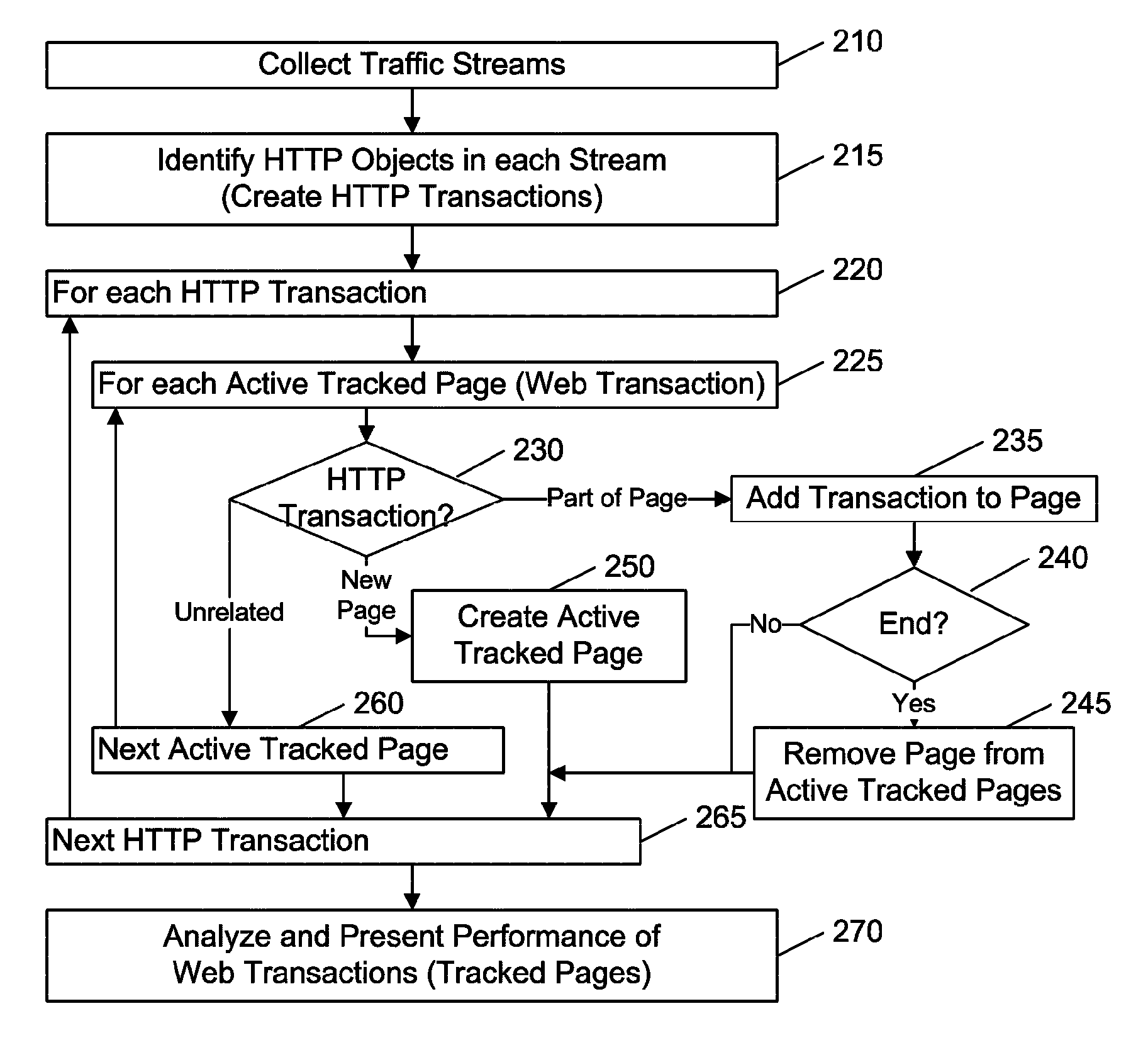 Web transaction analysis