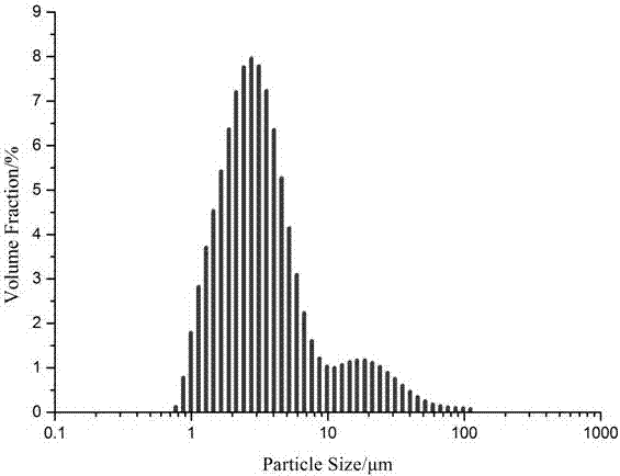 High-wax thickened oil cross-linked polymer nanometer material pour point depressant and preparation method thereof