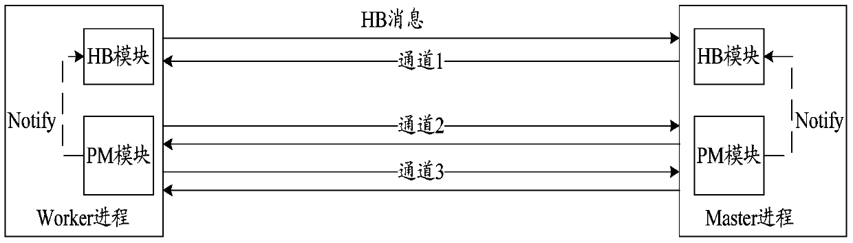 Communication channel processing method and system