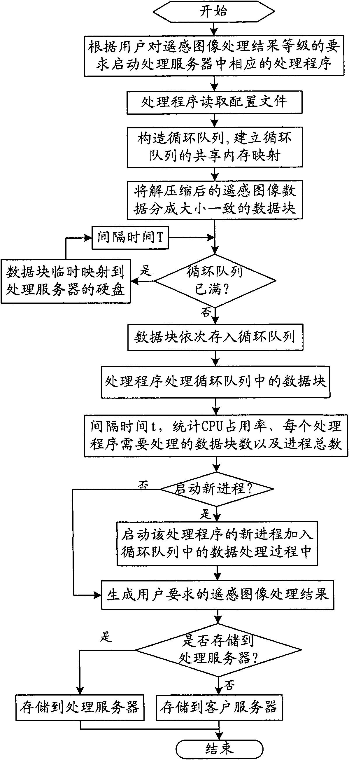 Adaptive real-time processing method for remote sensing images of ground system