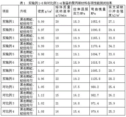 Polypropylene material for car bumper and preparation method of polypropylene material