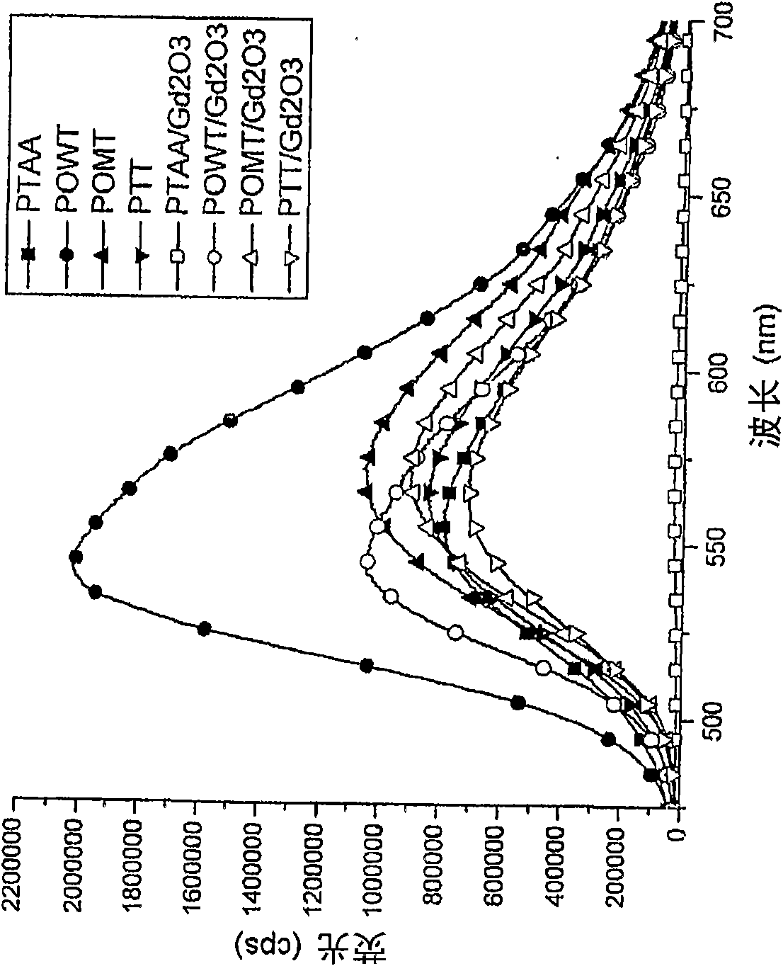 Method for binding pathologic protein by using conjugated polyelectrolyte