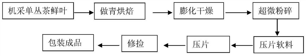 Dancong tea lozenge and preparation method thereof