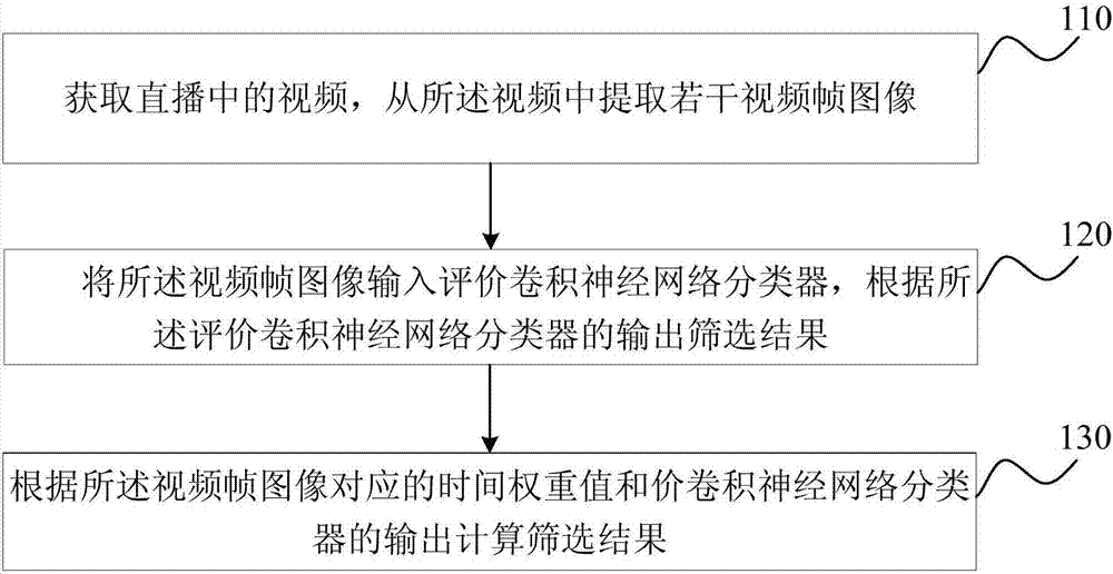 Live broadcast content screening method based on image, apparatus, equipment and storage medium thereof