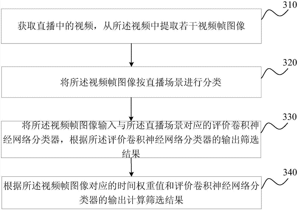 Live broadcast content screening method based on image, apparatus, equipment and storage medium thereof