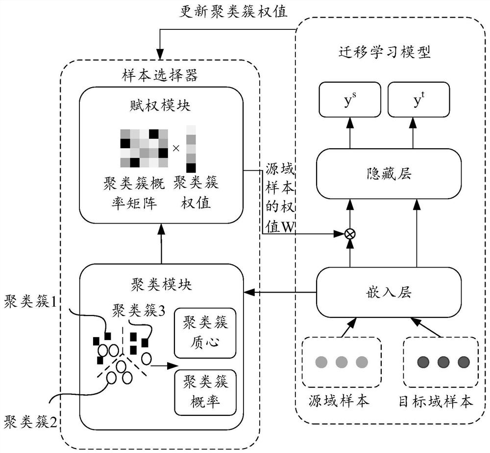 Method and device for training transfer learning model and recommendation model