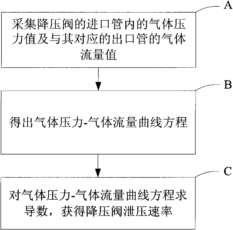 Method for measuring pressure reliving rate of pressure reducing valve and detection method of pressure reducing valve