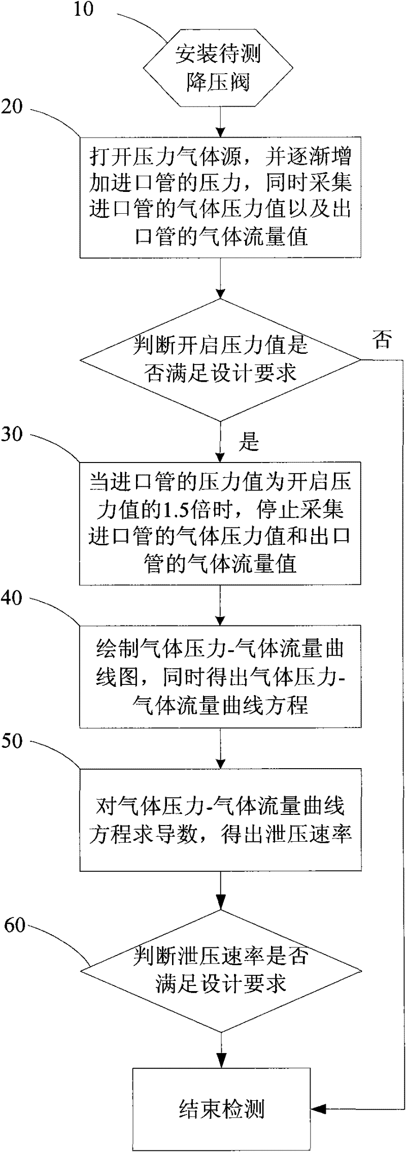 Method for measuring pressure reliving rate of pressure reducing valve and detection method of pressure reducing valve