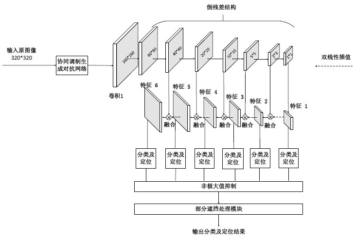 Shielded traffic sign detection method and system based on MR-SSD