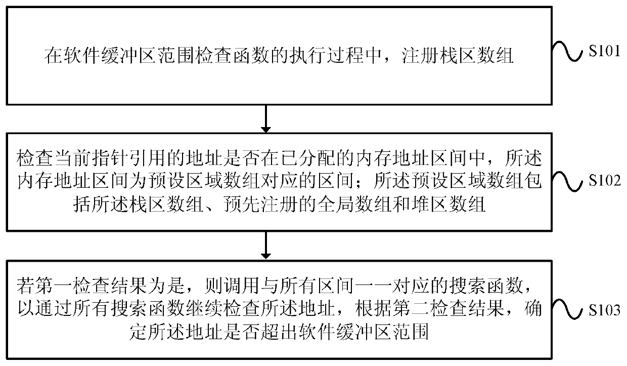 An urban rail transit signal system software buffer area checking method