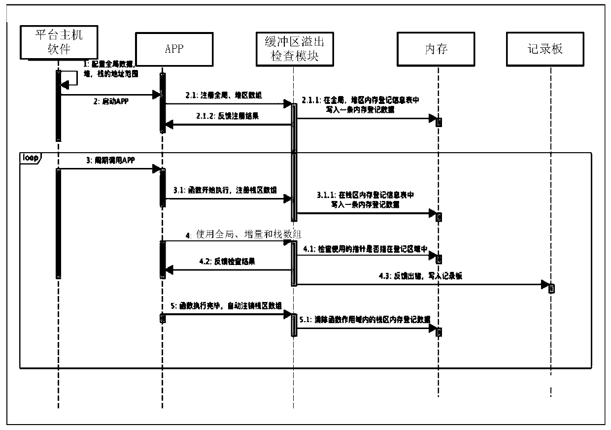 An urban rail transit signal system software buffer area checking method