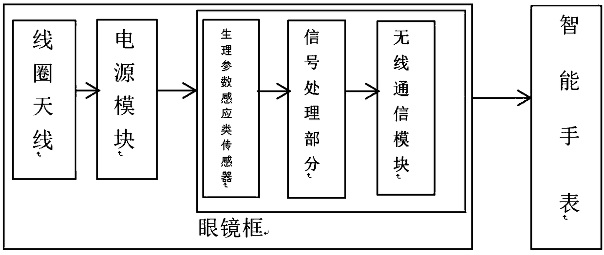 Convolutional neural network-based wireless rechargeable smart watch capable of detecting emotional changes