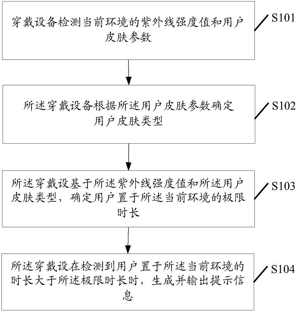 Ultraviolet early-warning system and wearing device