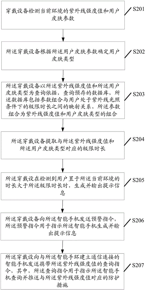 Ultraviolet early-warning system and wearing device