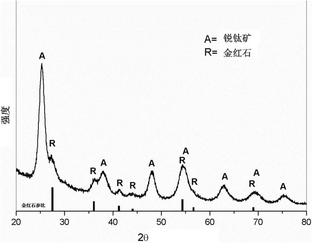 Mesoporous titanium dioxide material and preparation method thereof