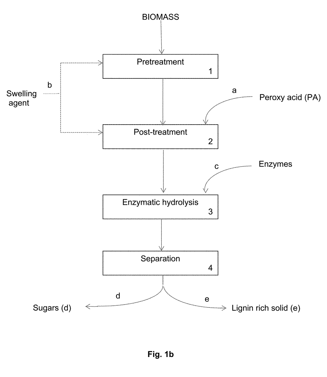 Post-treatment to enhance the enzymatic hydrolysis of pretreated lignocellulosic biomass