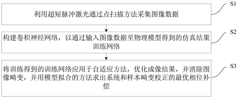 Optimal Adaptive Microscopic Imaging Method and Device Based on Machine Learning