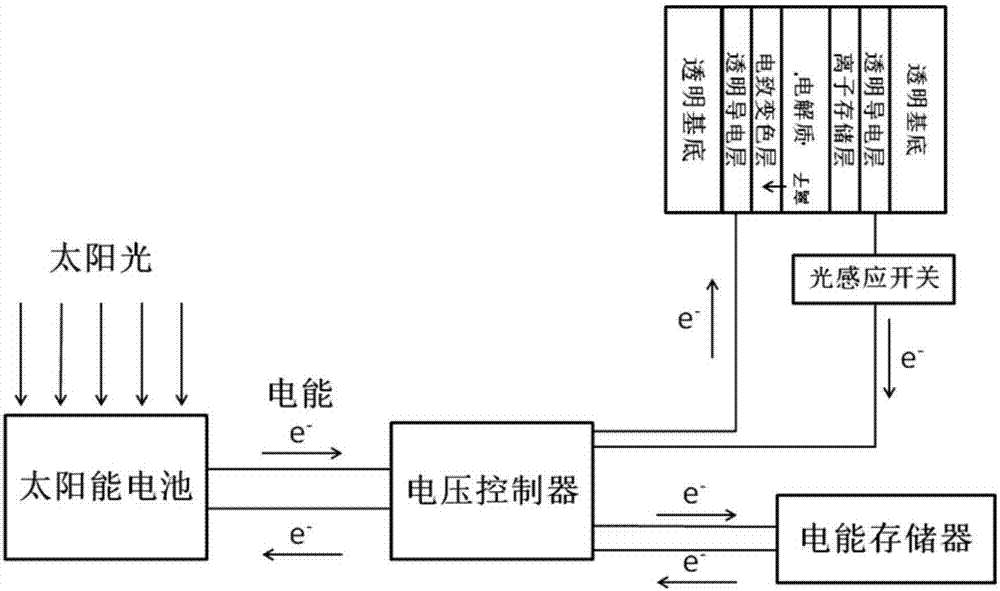 Intelligent remote-control self-power electrochromic window and method for preparing same