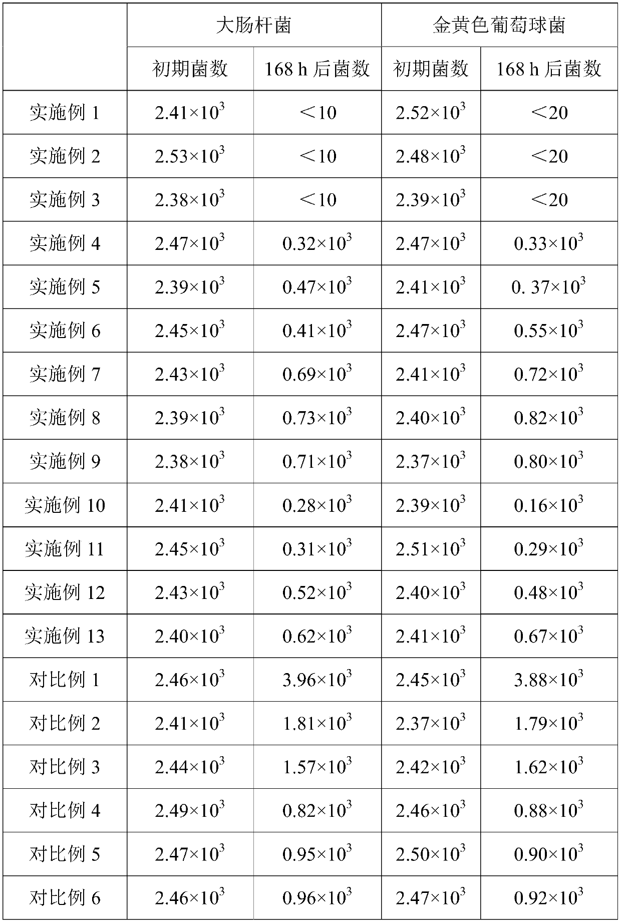 Antibacterial and mildew-proof coating and preparation method and application thereof