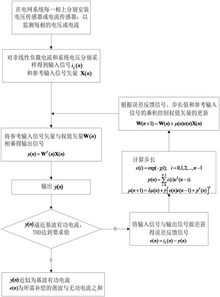 Variable-step LMS (Least Mean Square) adaptive harmonic detection method applied to APF (Active Power Filter)