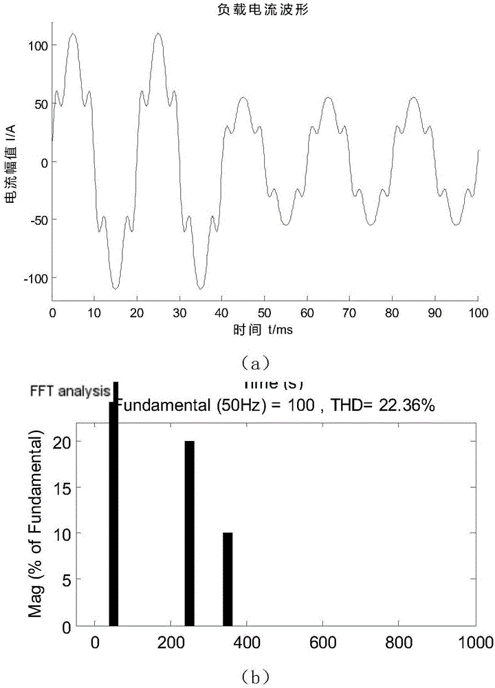 Variable-step LMS (Least Mean Square) adaptive harmonic detection method applied to APF (Active Power Filter)