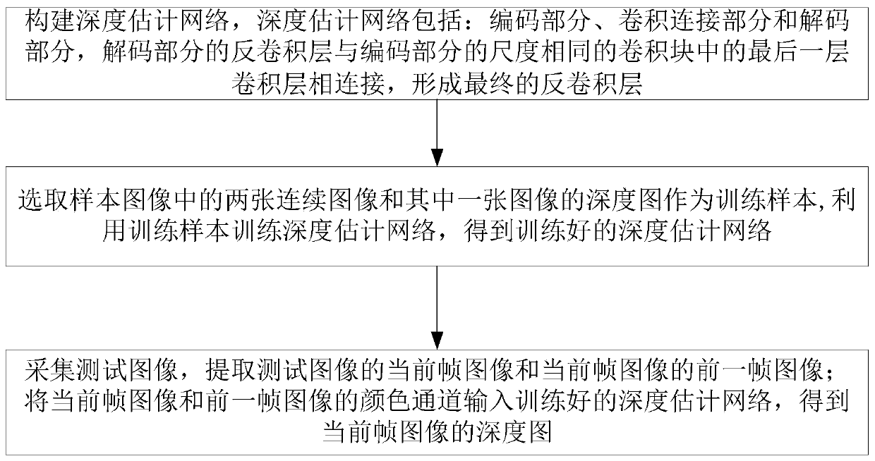 An image depth estimation method and system