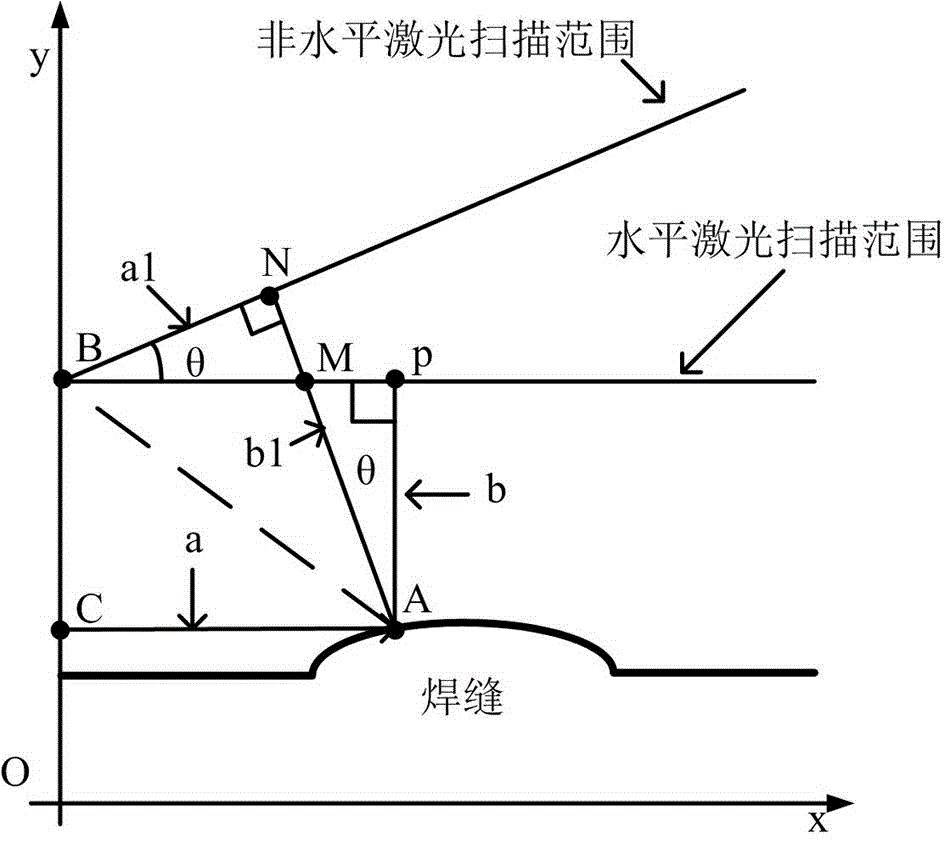 Weld appearance shape based on line laser scanning and surface defect detection method