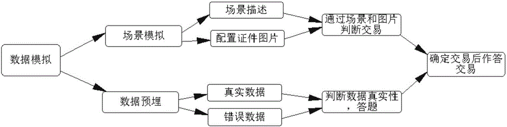 Exam and training system based on banking services